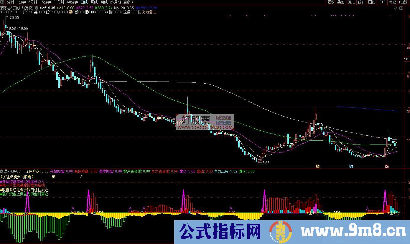 控盘买点 修改版有庄控盘 通达信副图 九毛八公式指标网