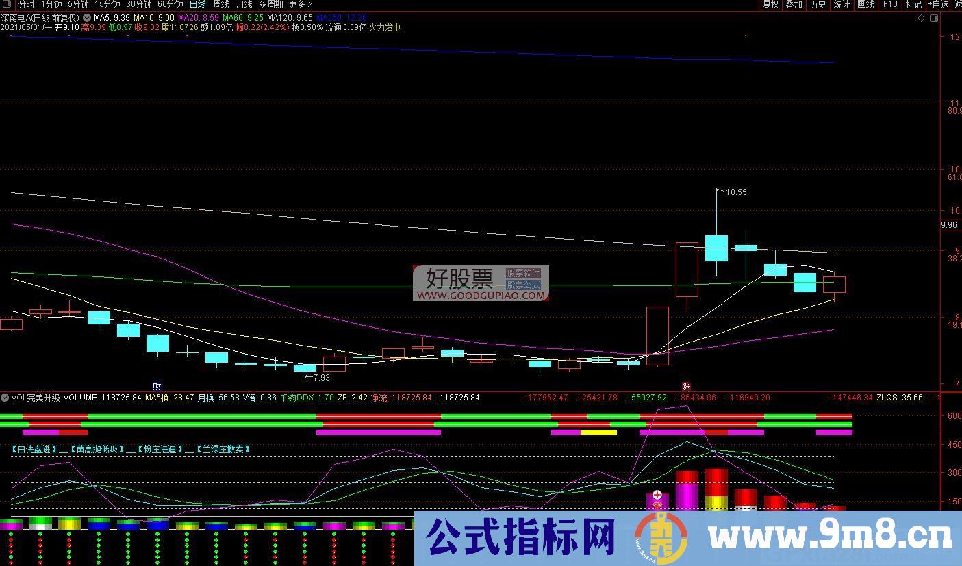 完全可以替换VOL成交量完美升级版 通达信副图指标 源码 贴图