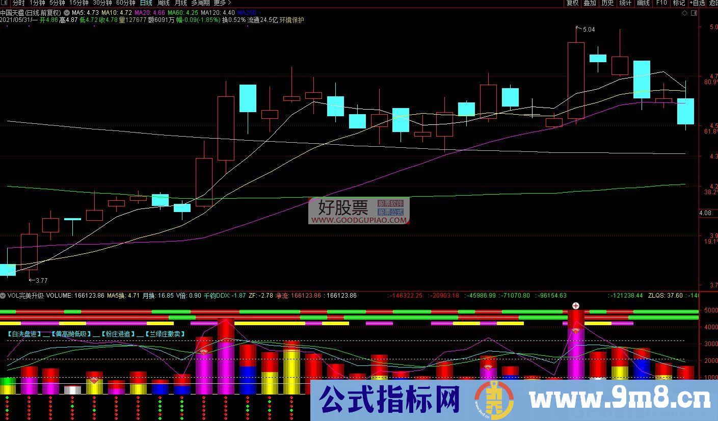 完全可以替换VOL成交量完美升级版 通达信副图指标 源码 贴图