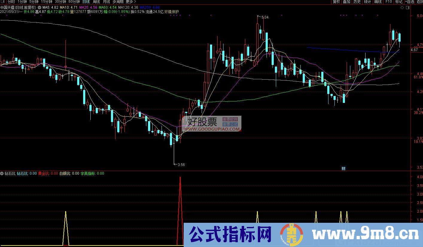 操盘底线 钻石坑 通达信副图/选股指标 九毛八公式指标网