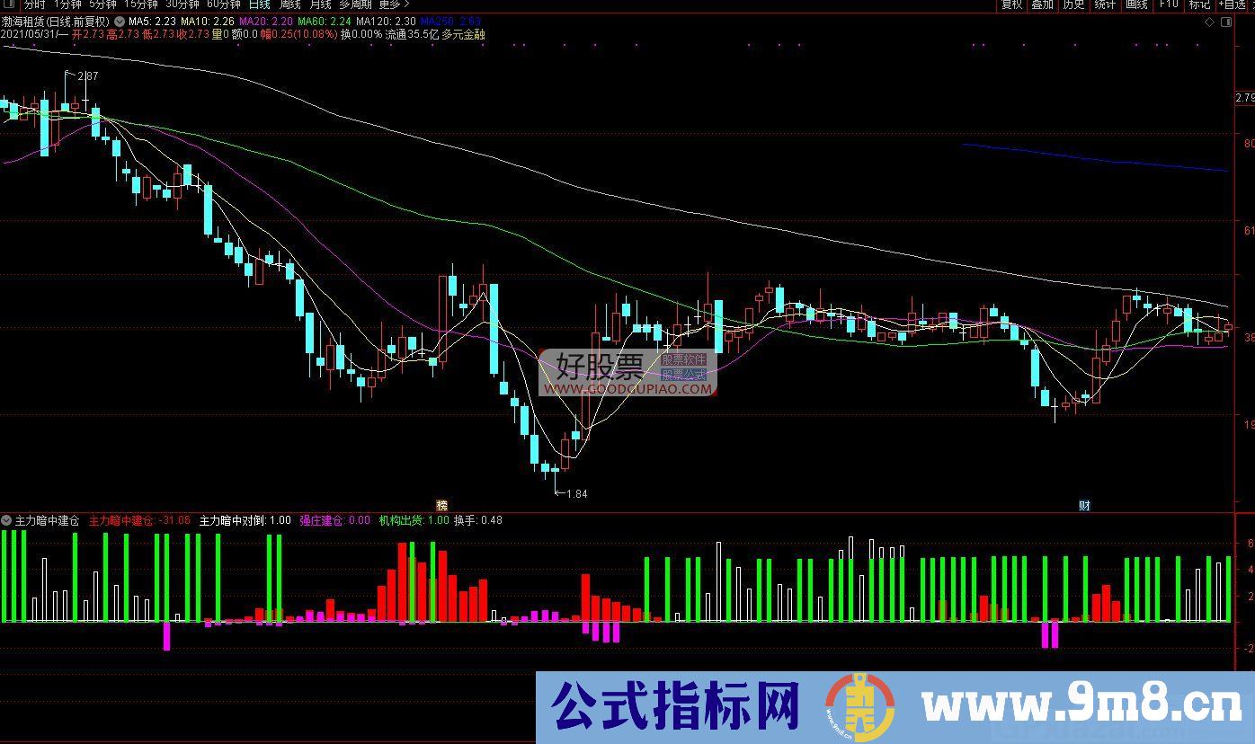 强庄建仓 主力暗中建仓 机构出货 通达信副图指标 九毛八公式指标网