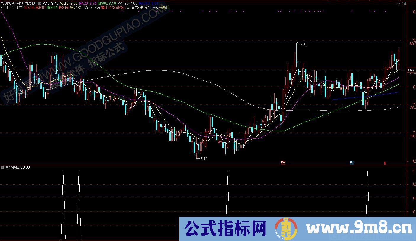 不错的指标 黑马趋势 黑马寻底 通达信副图/选股指标 源码 贴图
