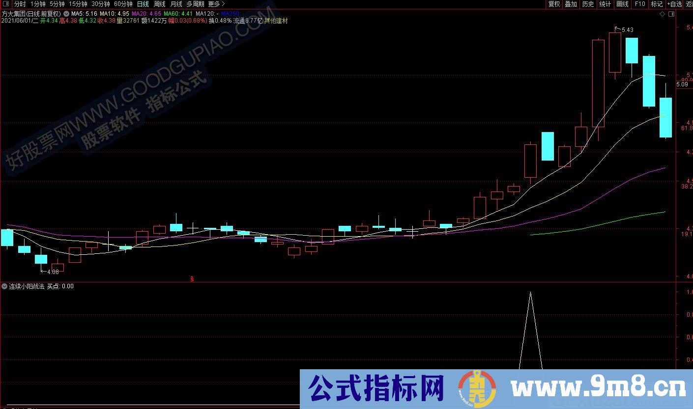 连续放量 连续小阳 通达信副图/选股指标 九毛八公式指标网