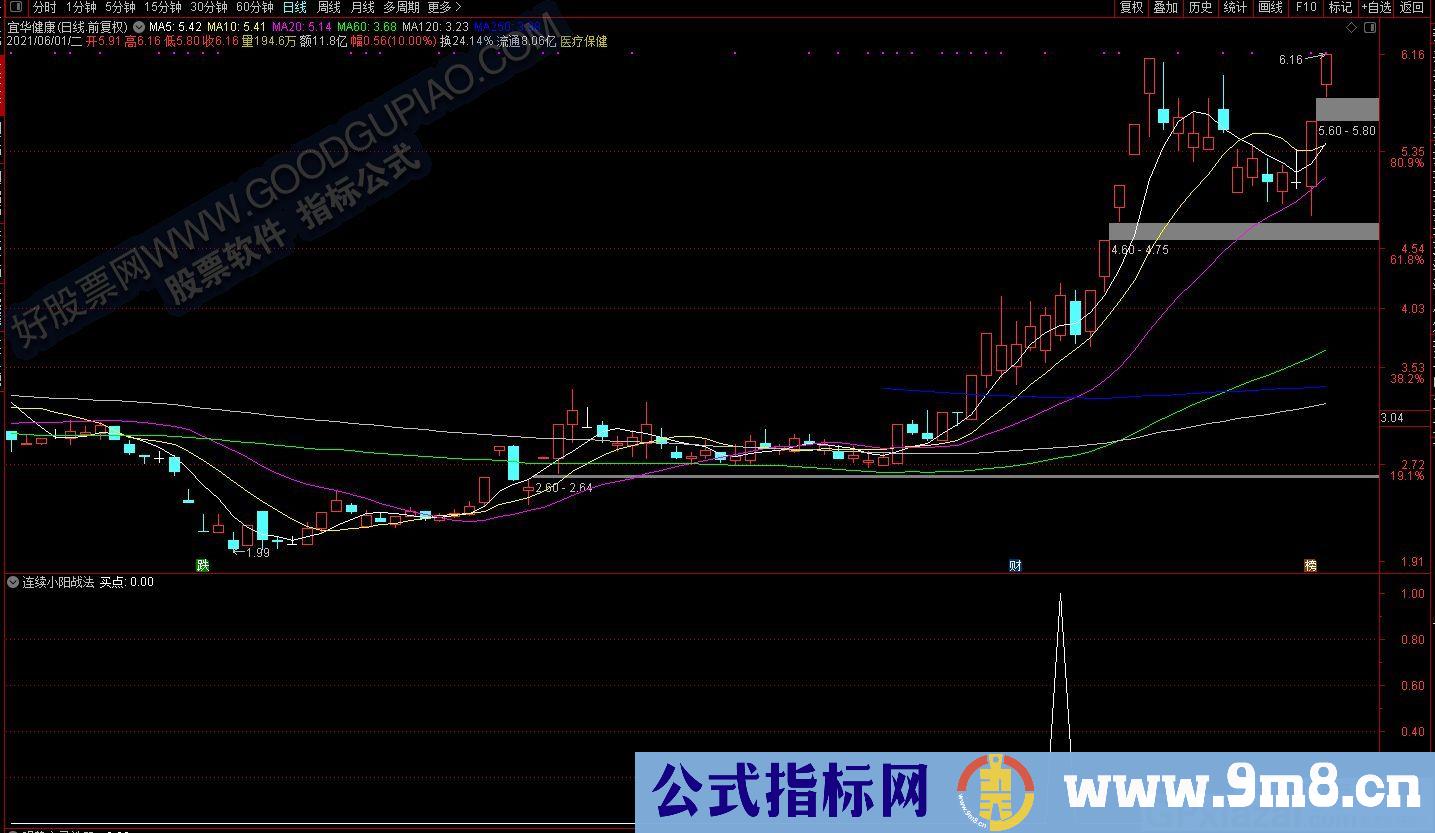 连续放量 连续小阳 通达信副图/选股指标 源码 贴图