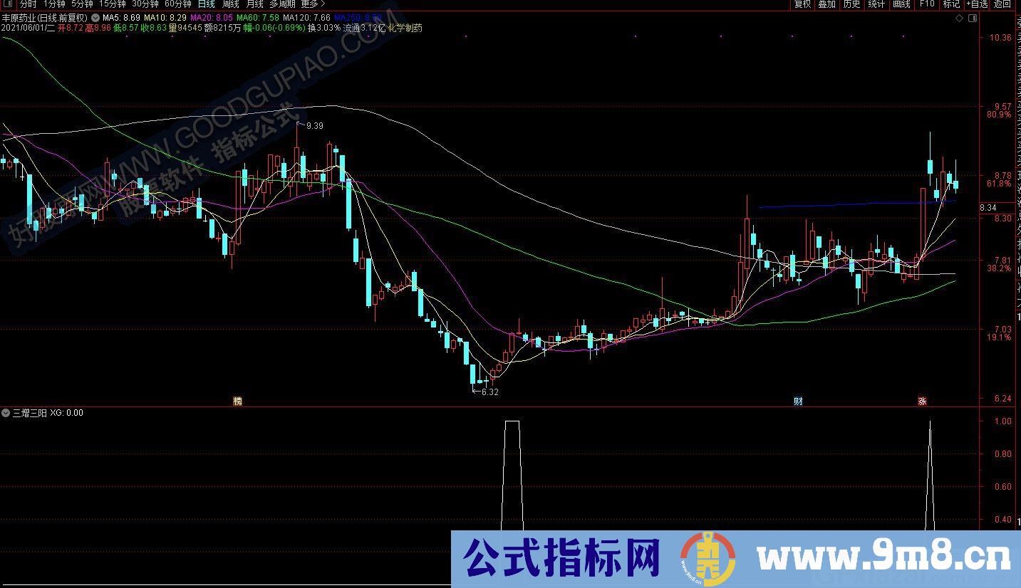 三天量增三日收阳 指标非常简单的思路 通达信副图/选股指标 九毛八公式指标网