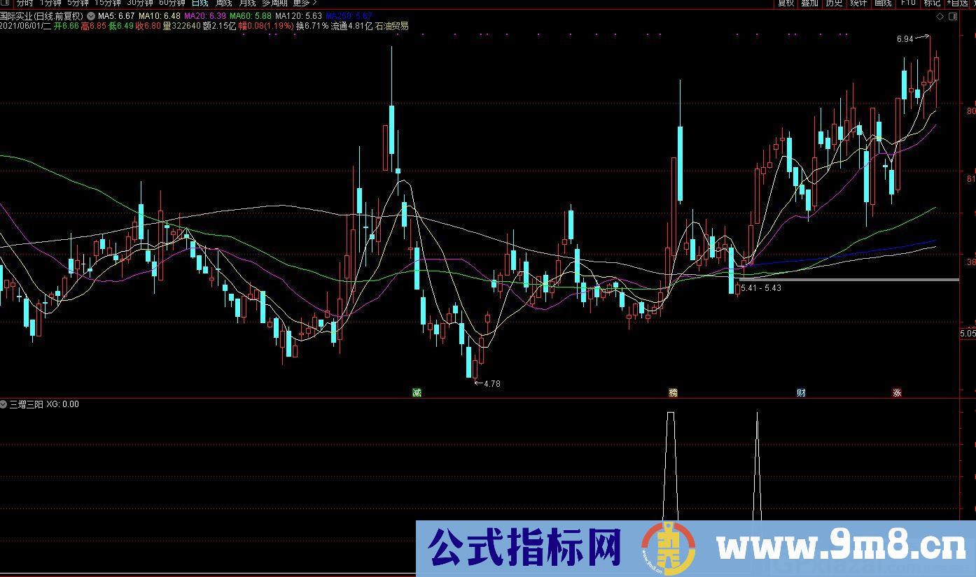 三天量增三日收阳 指标非常简单的思路 通达信副图/选股指标 源码 贴图