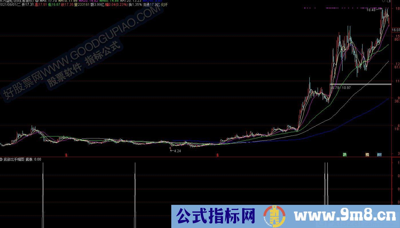 追涨杀跌收获颇丰 底部出手 通达信副图/选股指标 九毛八公式指标网