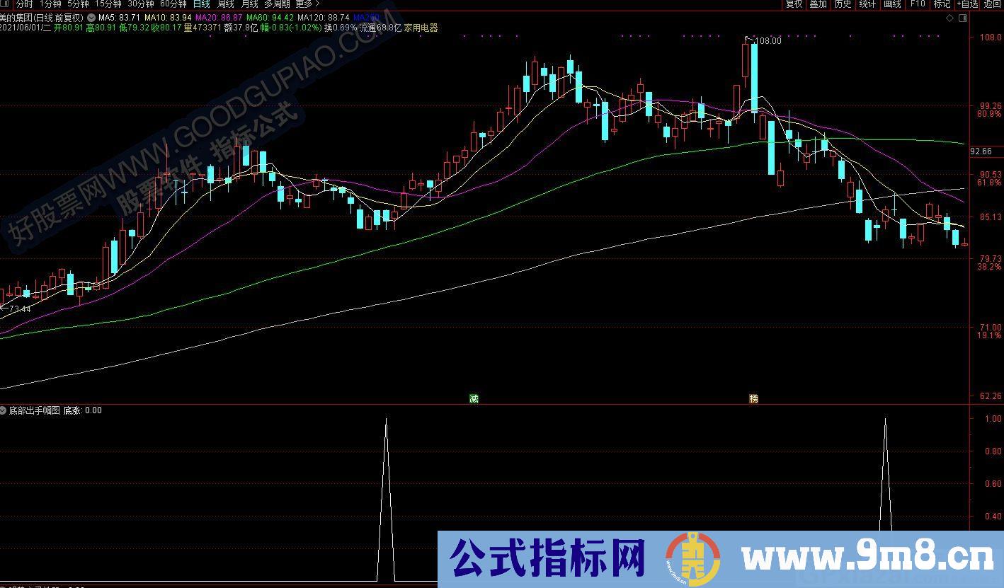 追涨杀跌收获颇丰 底部出手 通达信副图/选股指标 源码 贴图