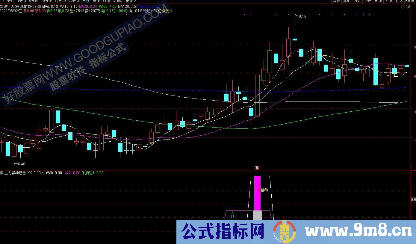 牛启动+主力暴动建仓 通达信副图/选股指标 九毛八公式指标网