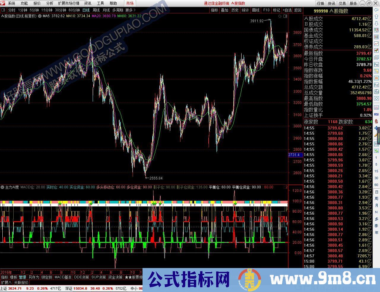 主力AI度 自创的自适应因子 通达信副图指标 九毛八公式指标网