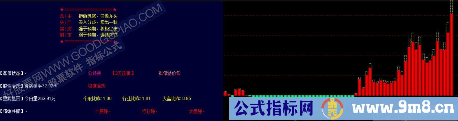 助你在股市里擒大牛的精选指标 龙头日线 通达信副图指标 源码 贴图