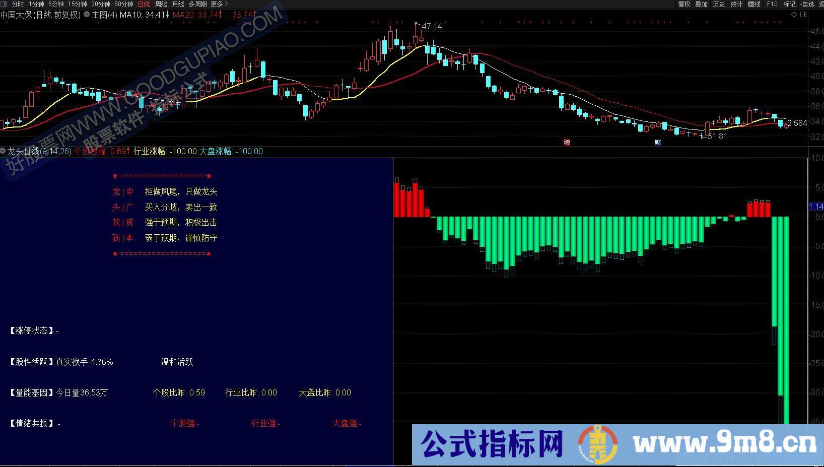 助你在股市里擒大牛的精选指标 龙头日线 通达信副图指标 源码 贴图