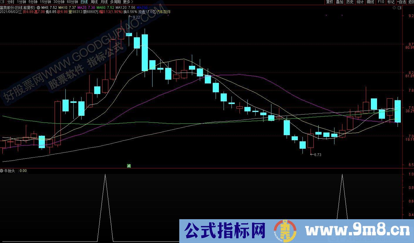 超强强牛抬头 通达信副图/选股指标 九毛八公式指标网