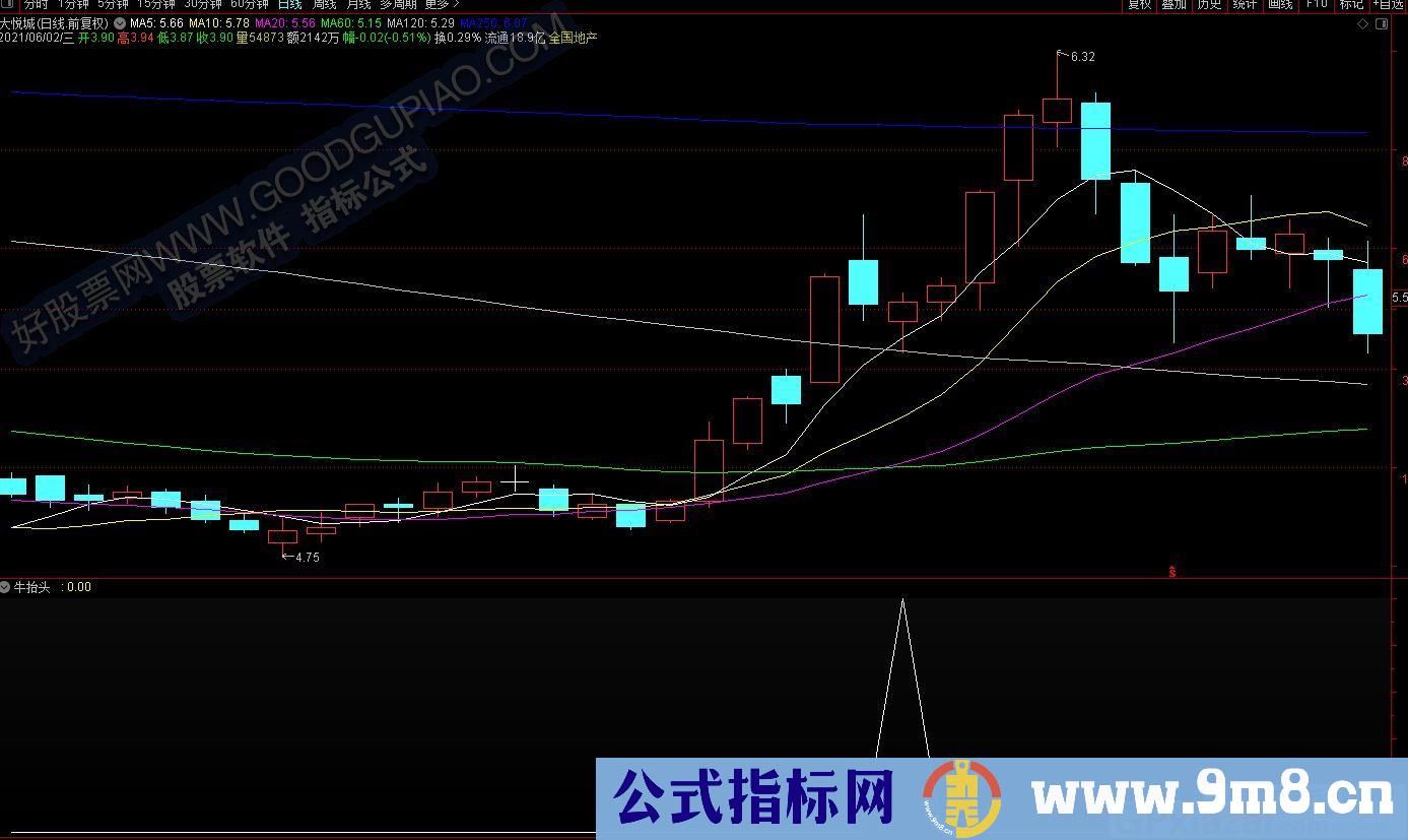 超强强牛抬头 通达信副图/选股指标 源码 贴图