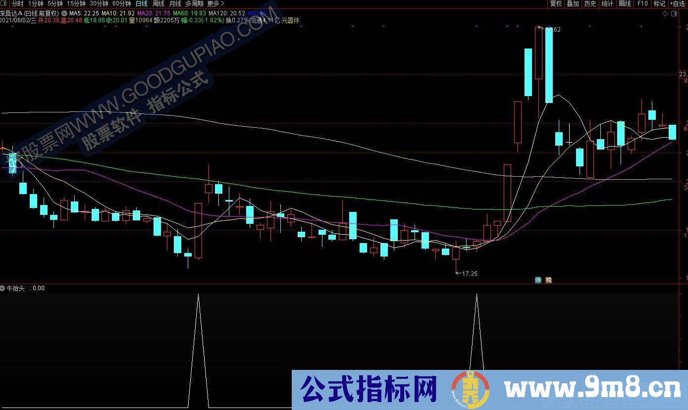 超强强牛抬头 通达信副图/选股指标 源码 贴图