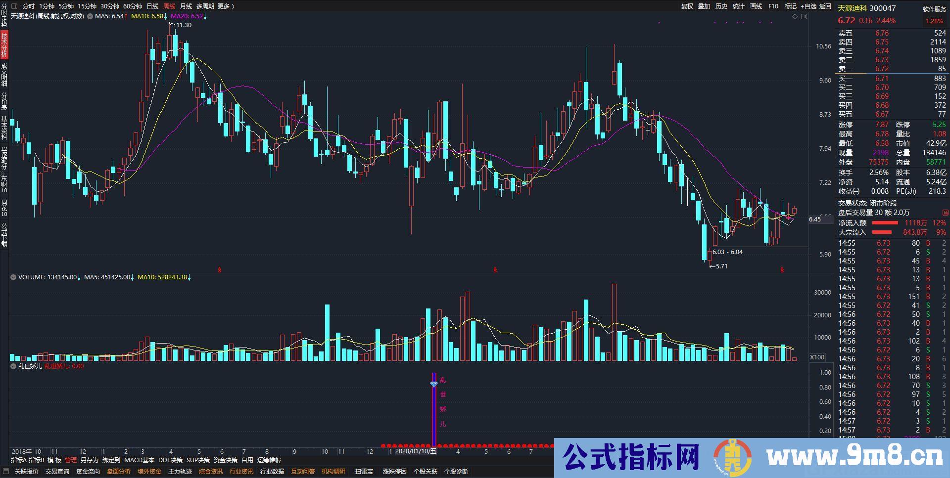 乱世娇儿 通达信副图/选股指标 九毛八公式指标网 无未来