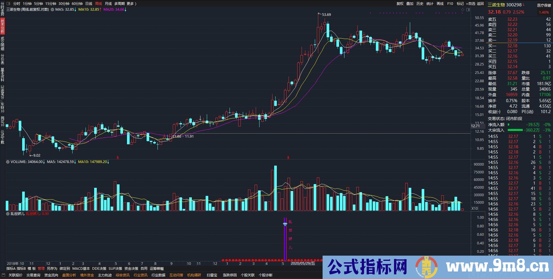 乱世娇儿 通达信副图/选股指标 源码 贴图 无未来