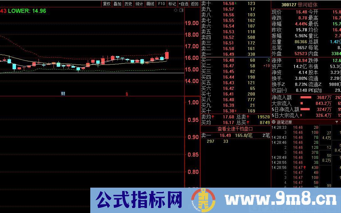 超给力的指标 倍量上攻 通达信选股指标 九毛八公式指标网