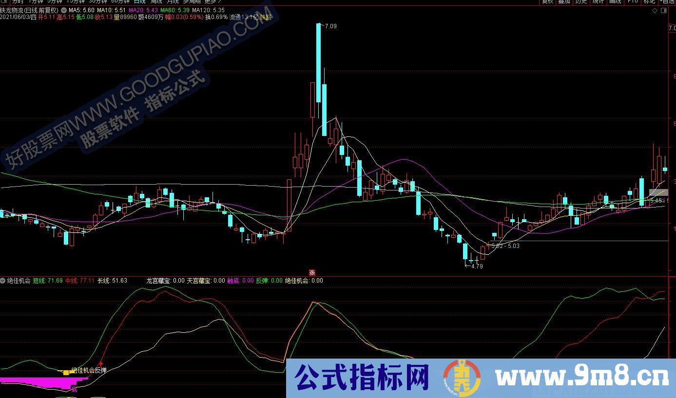 把握最好时机 绝佳机会 通达信副图指标 九毛八公式指标网