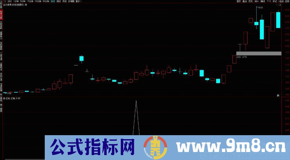 打劫涨停板 通达信副图/选股指标 源码 贴图
