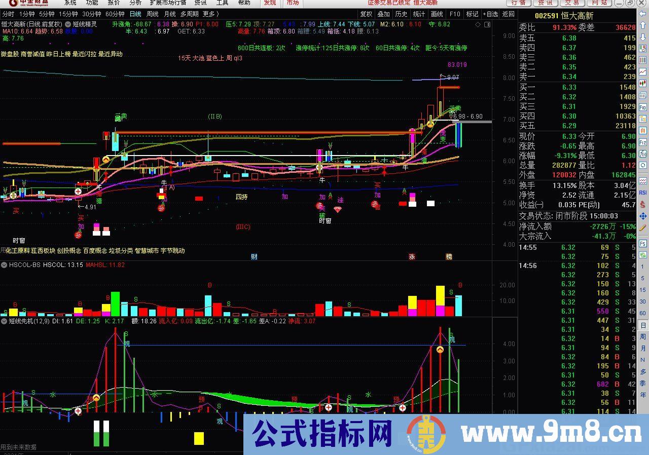 适合各种复杂市场情绪的指标 短线先机 通达信副图指标 源码 贴图