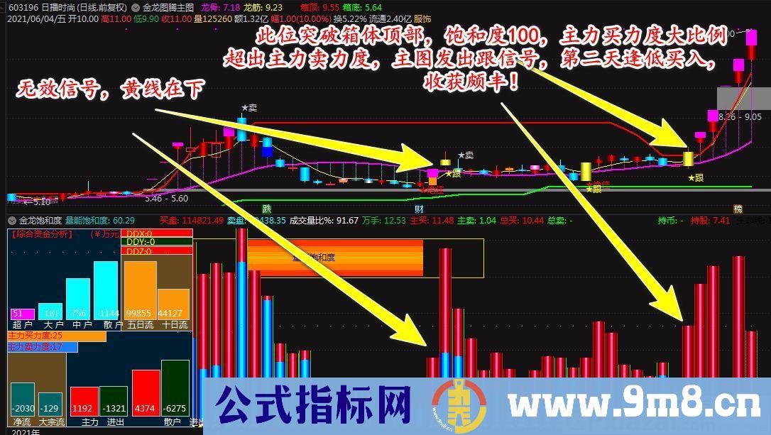 具实战价值 成功率高的指标 通达信主图指标 九毛八公式指标网 有未来