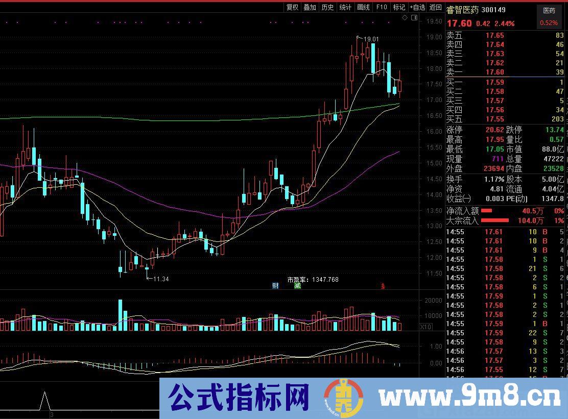 成功率极高 买阴卖阳 通达信副图/选股指标 九毛八公式指标网 无未来