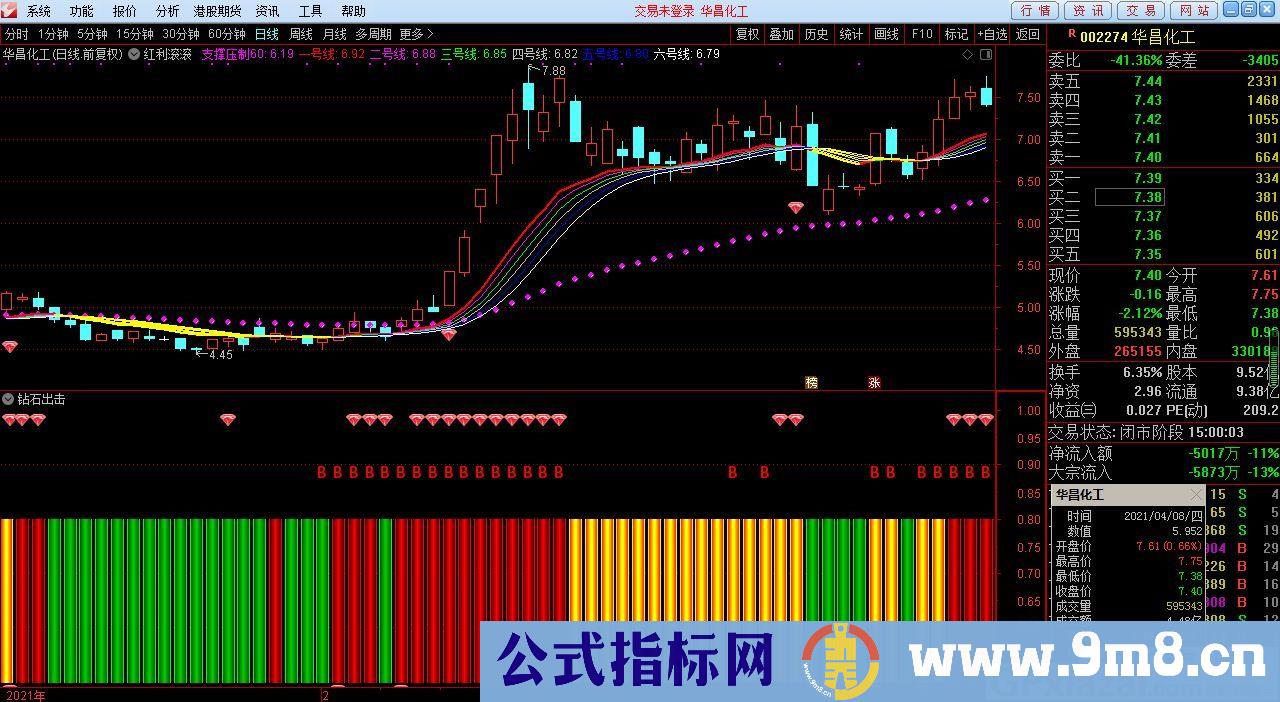 钻石出击 选强势股 通达信副图/选股指标 源码 贴图