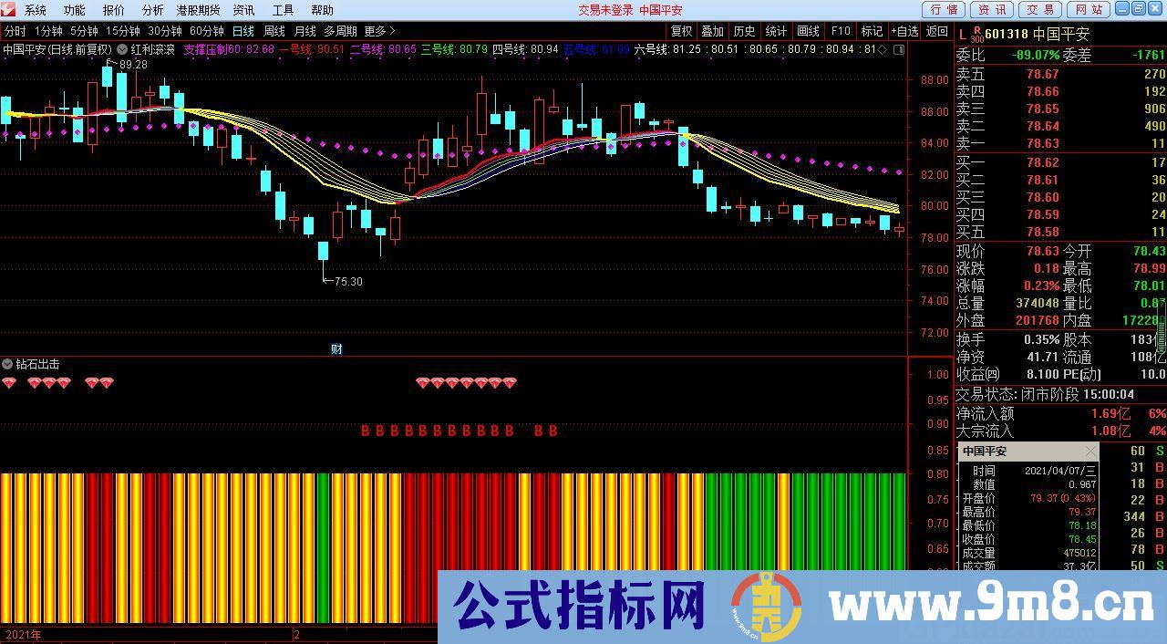 钻石出击 选强势股 通达信副图/选股指标 源码 贴图