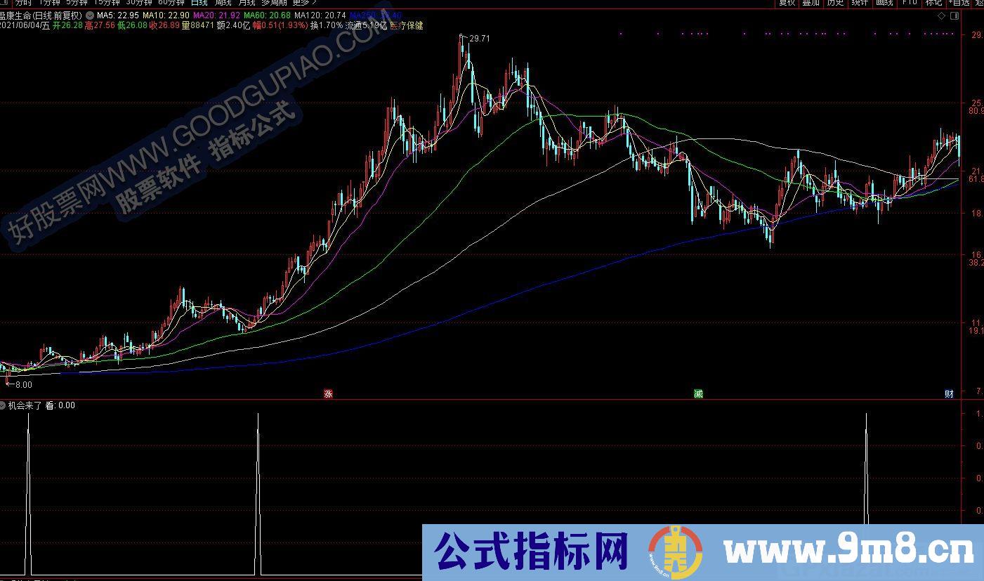 启动买卖线 通达信副图/选股指标 源码 贴图