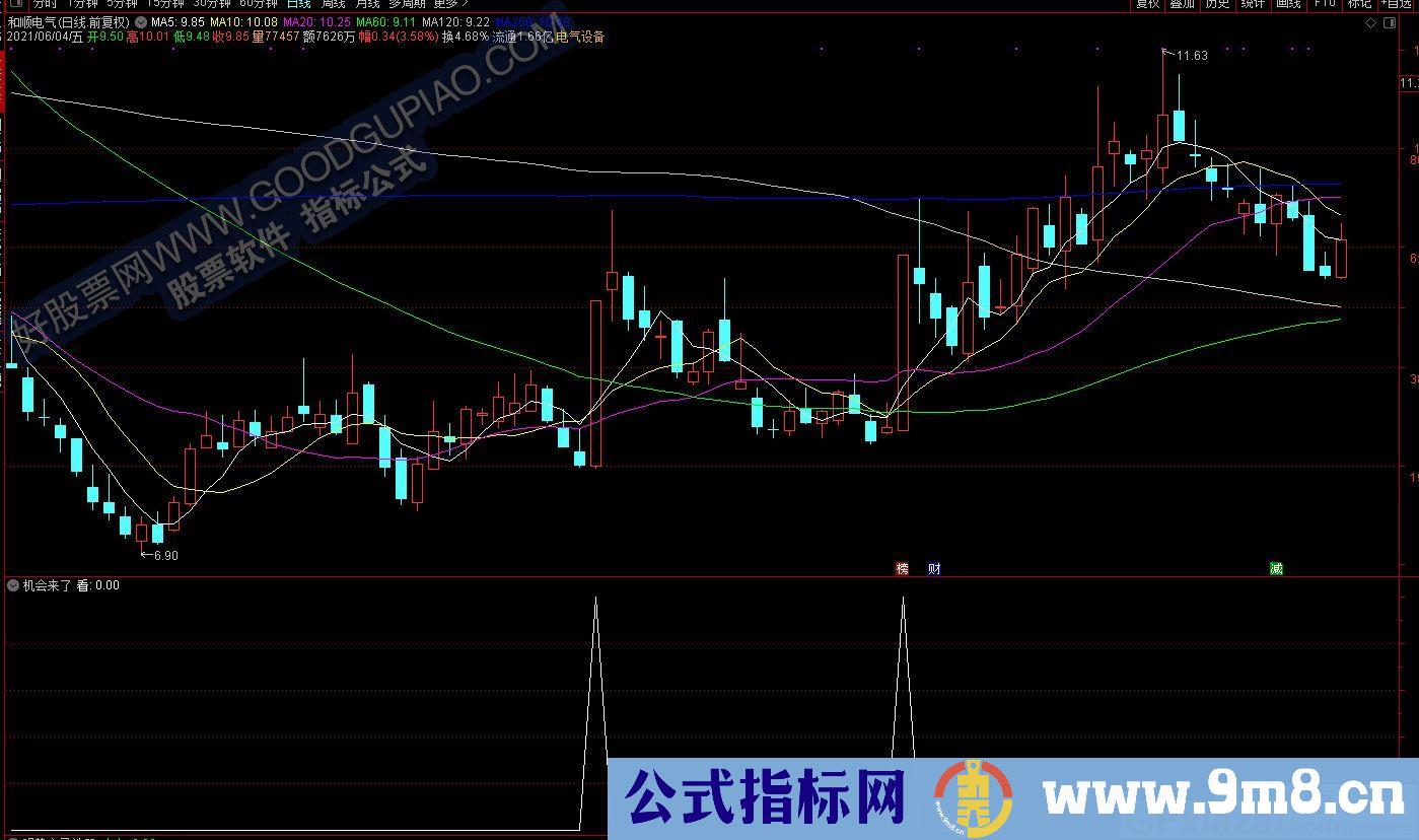 启动买卖线 通达信副图/选股指标 九毛八公式指标网