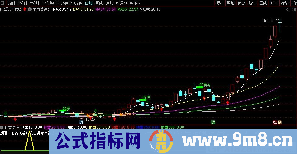 主力看盘经 出现波段买入 通达信主图指标 九毛八公式指标网 指标用法