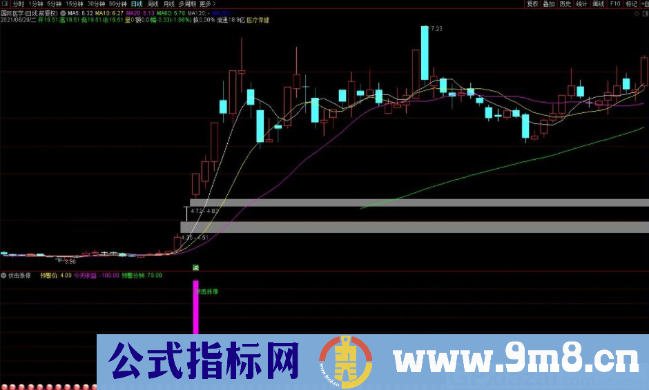 抓突破大牛 伏击涨停 通达信副图/选股指标 源码 贴图