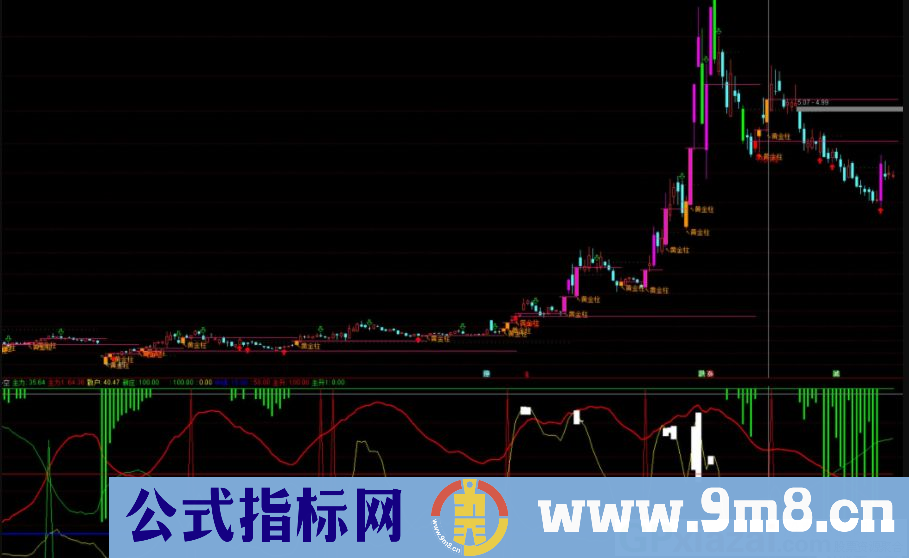 弄懂就赚钱的指标 主散多空 通达信副图指标 九毛八公式指标网 使用说明