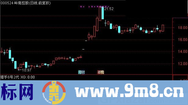 猎手6号 进入快速拉升通道 通达信副图/选股指标 贴图