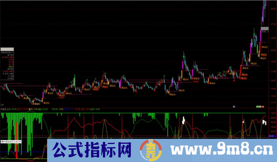 弄懂就赚钱的指标 主散多空 通达信副图指标 源码 贴图 使用说明