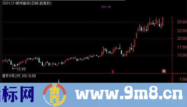 猎手6号 进入快速拉升通道 通达信副图/选股指标 贴图