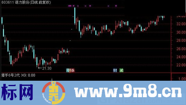 猎手6号 进入快速拉升通道 通达信副图/选股指标 贴图