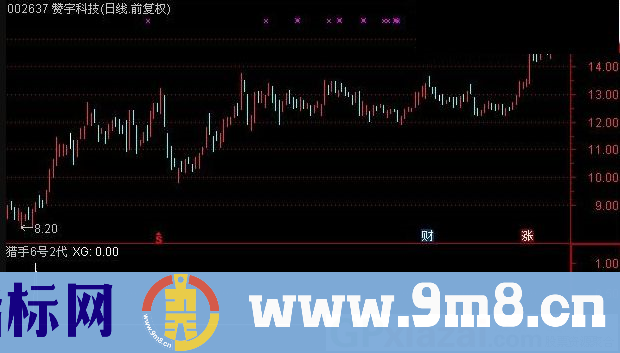 猎手6号 进入快速拉升通道 通达信副图/选股指标 贴图