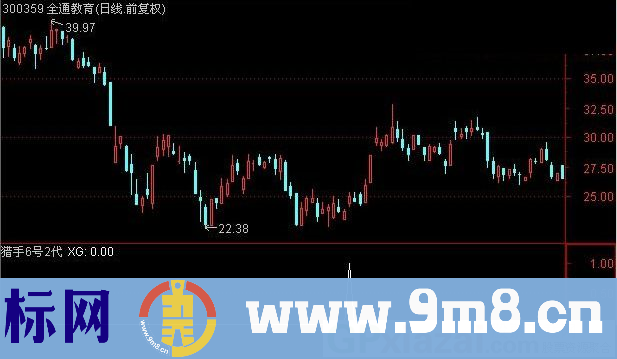 猎手6号 进入快速拉升通道 通达信副图/选股指标 贴图