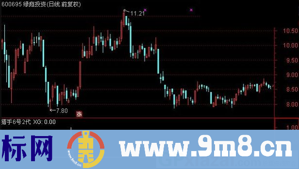 猎手6号 进入快速拉升通道 通达信副图/选股指标 贴图