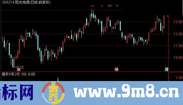 猎手6号 进入快速拉升通道 通达信副图/选股指标 贴图