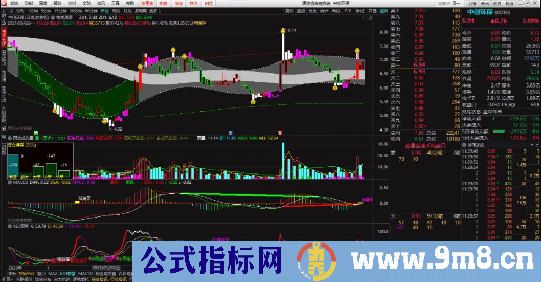 震荡市超准的波段操作指标 冠军一号 通达信主图指标 九毛八公式指标网