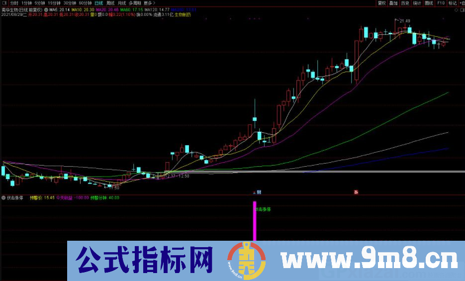 抓突破大牛 伏击涨停 通达信副图/选股指标 九毛八公式指标网