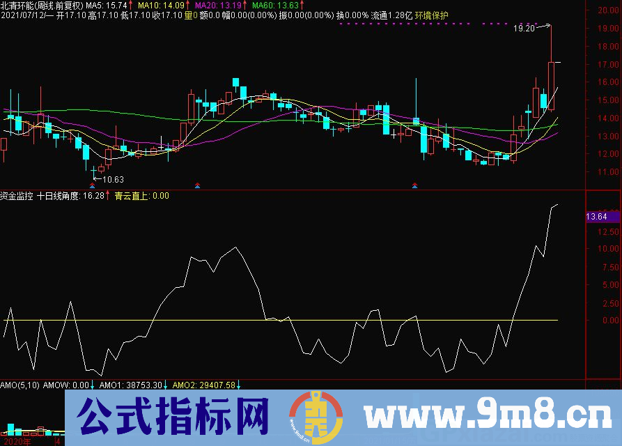 青云直上 五日十日均线线角度 通达信副图/选股指标 源码 贴图