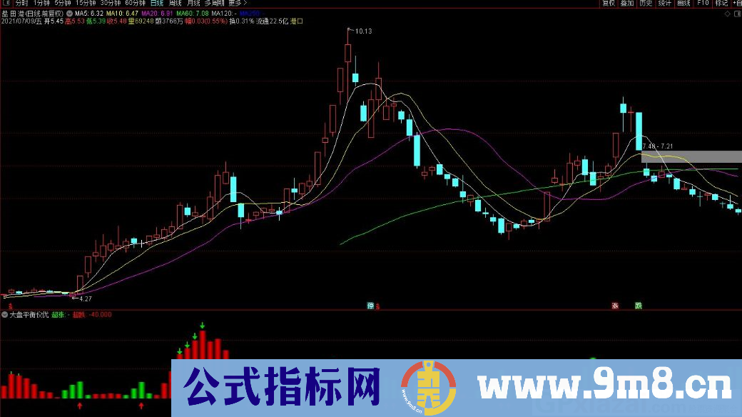 大盘平衡仪 红箭头超跌 绿箭头超涨 通达信副图指标 九毛八公式指标网