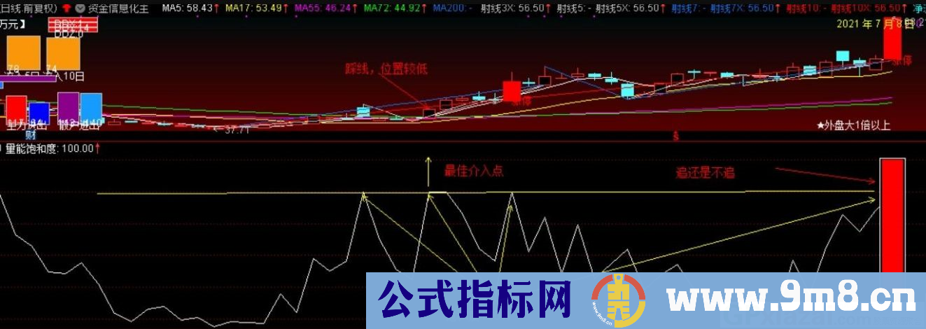 量能饱和度 辅助判断顶底 通达信副图指标 九毛八公式指标网 无未来