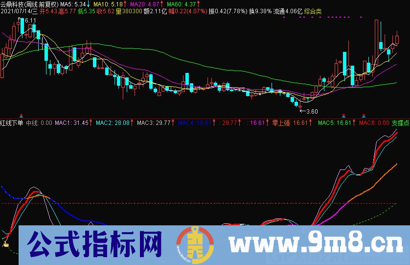 红线下单 出现金手指 红线开始上扬 通达信副图指标 九毛八公式指标网