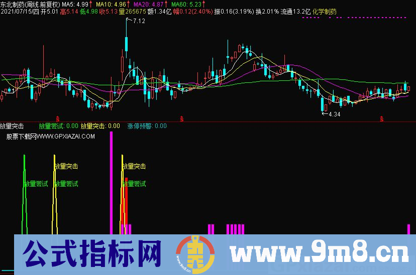 放量突击 放量尝试 最实用指标 通达信副图指标 九毛八公式指标网