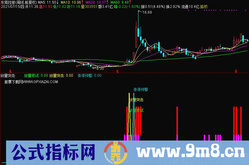 放量突击 放量尝试 最实用指标 通达信副图指标 源码 贴图